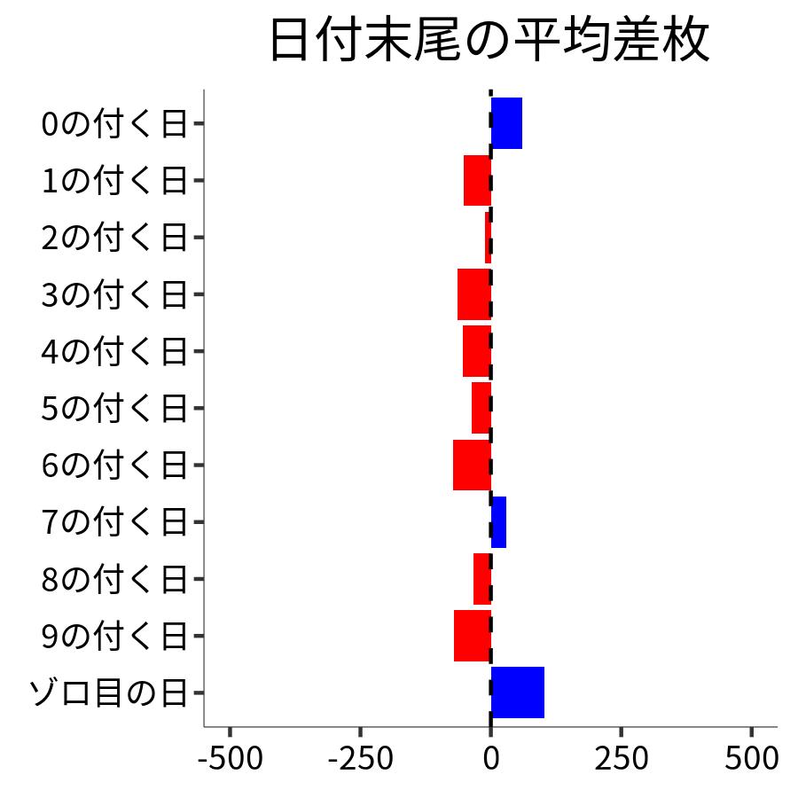 日付末尾ごとの平均差枚