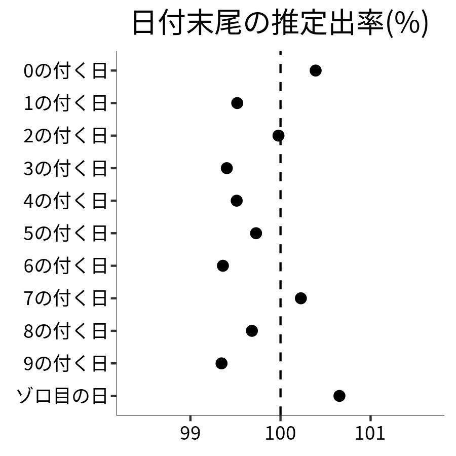 日付末尾ごとの出率