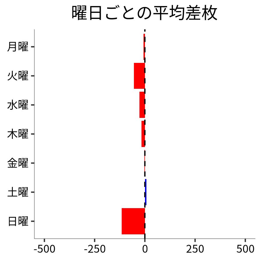 曜日ごとの平均差枚