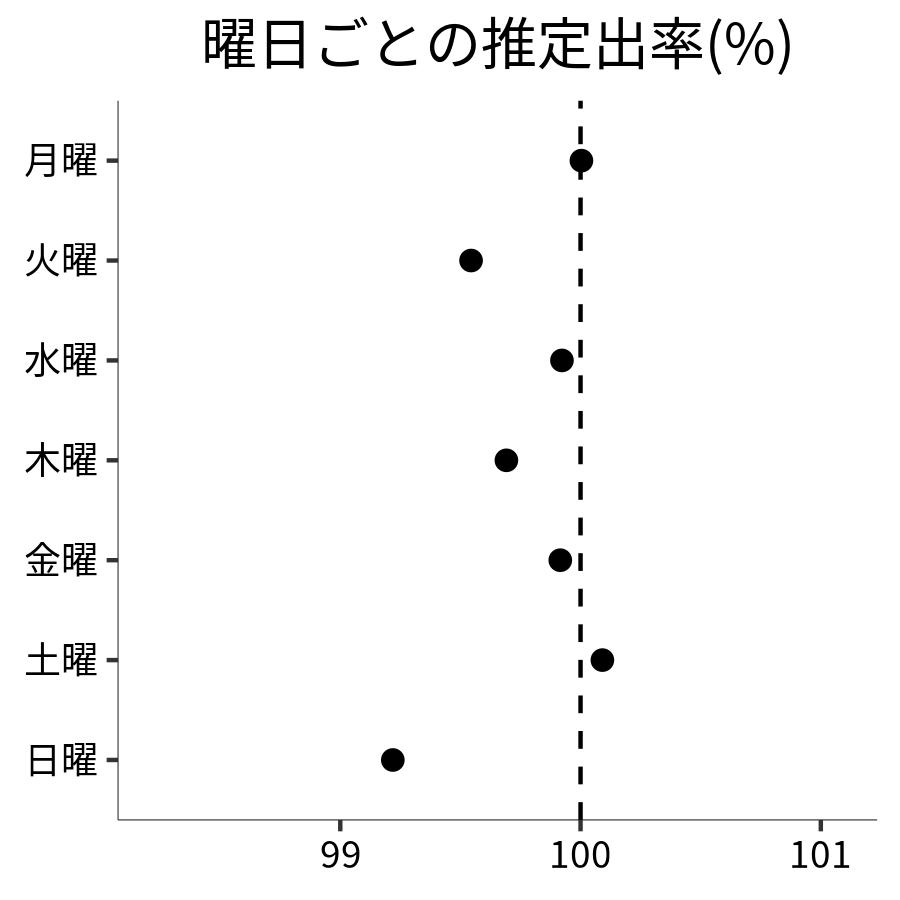 曜日ごとの出率