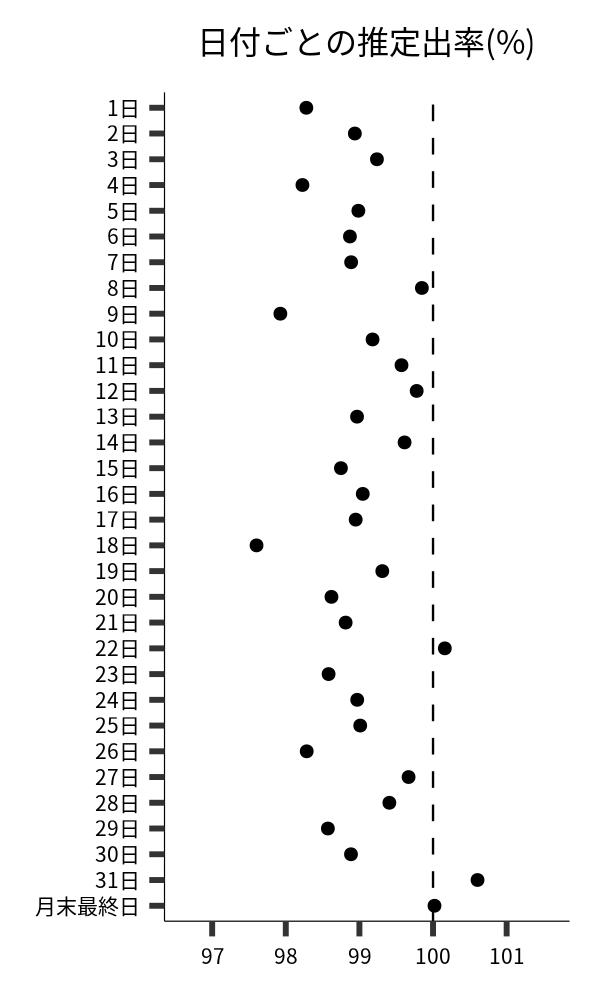 日付ごとの出率