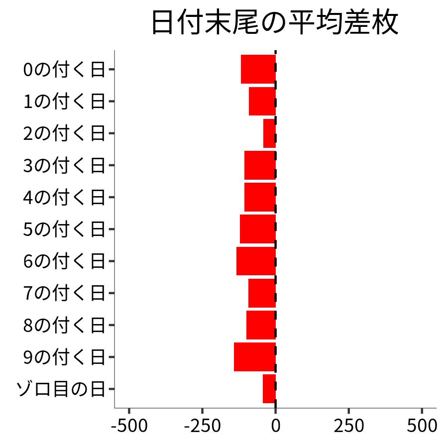 日付末尾ごとの平均差枚