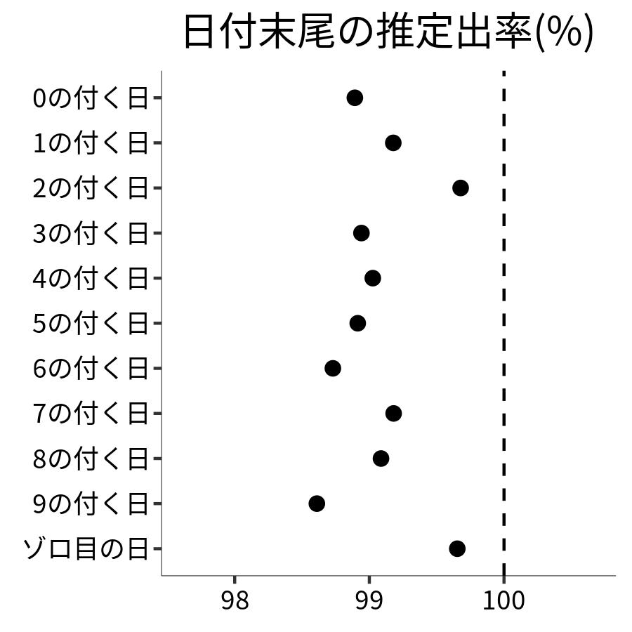 日付末尾ごとの出率
