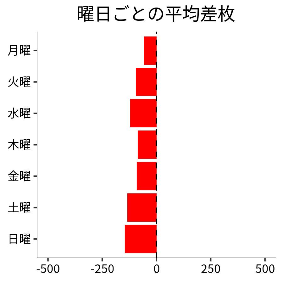 曜日ごとの平均差枚