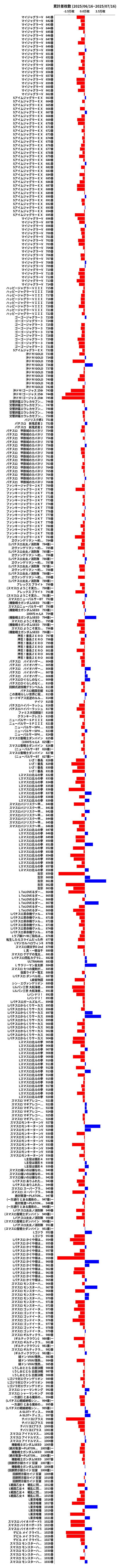 累計差枚数の画像