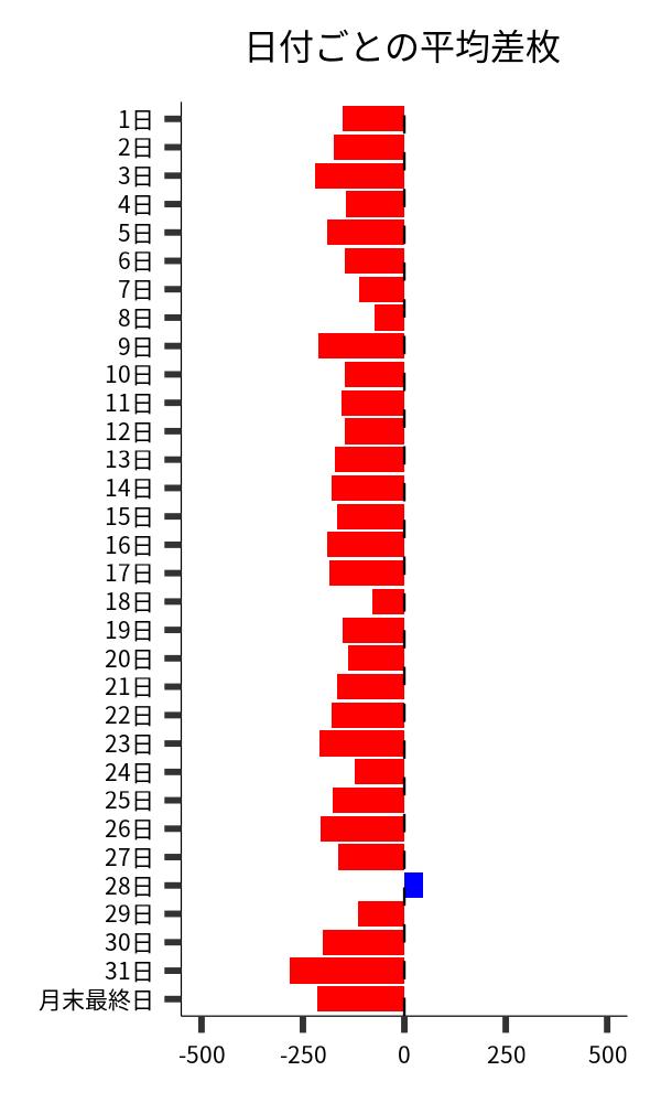 日付ごとの平均差枚