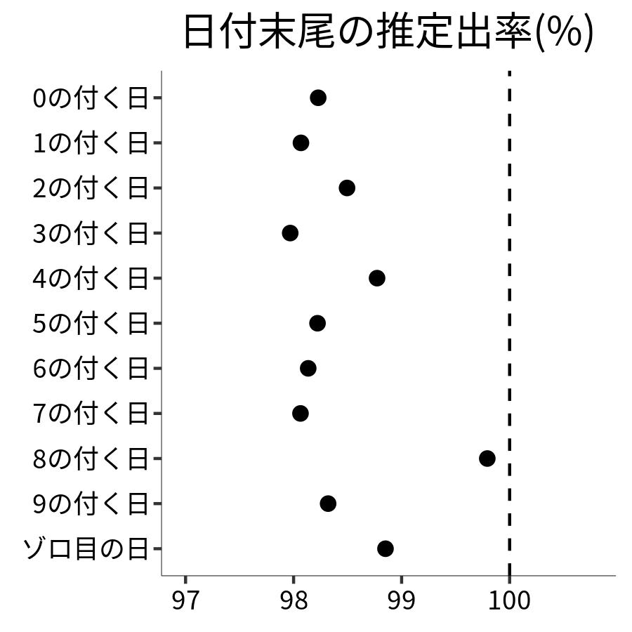 日付末尾ごとの出率