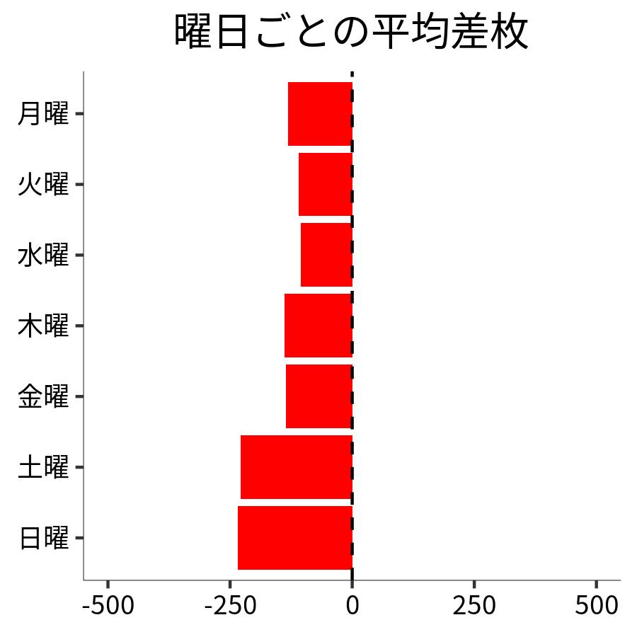 曜日ごとの平均差枚