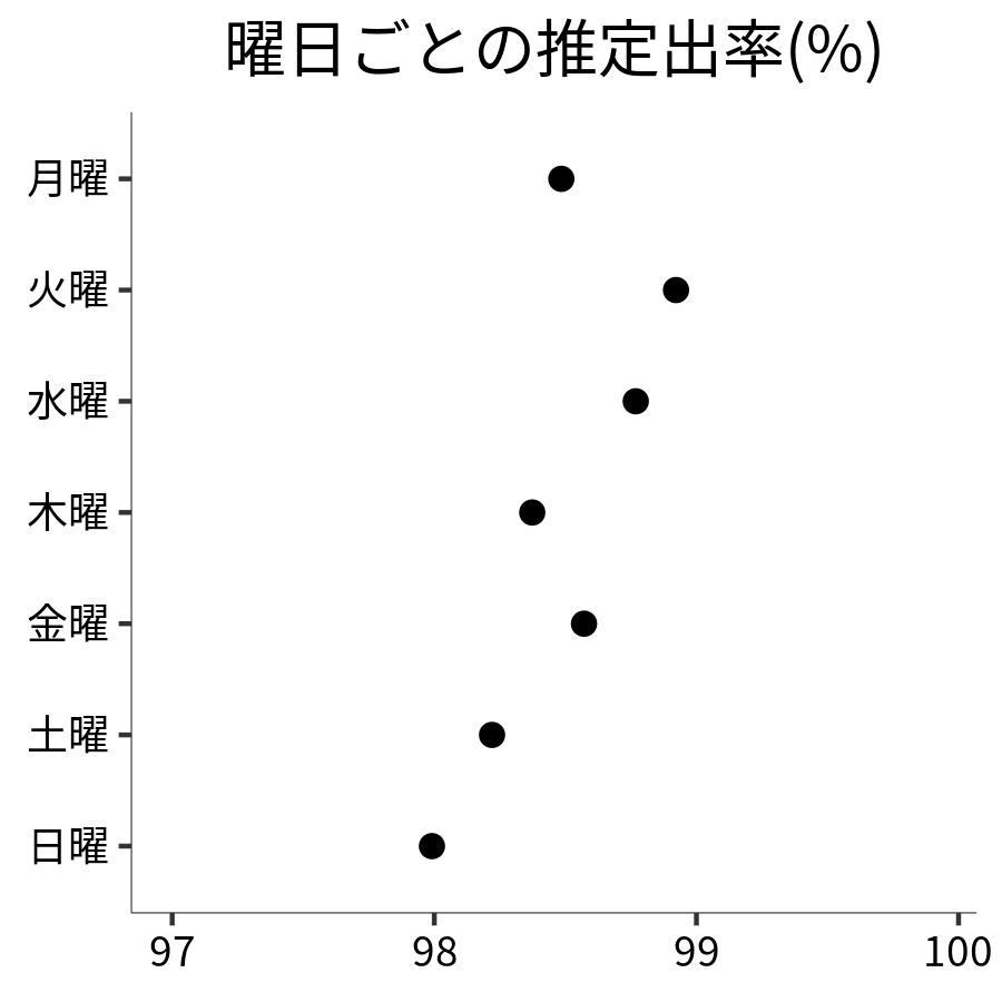 曜日ごとの出率