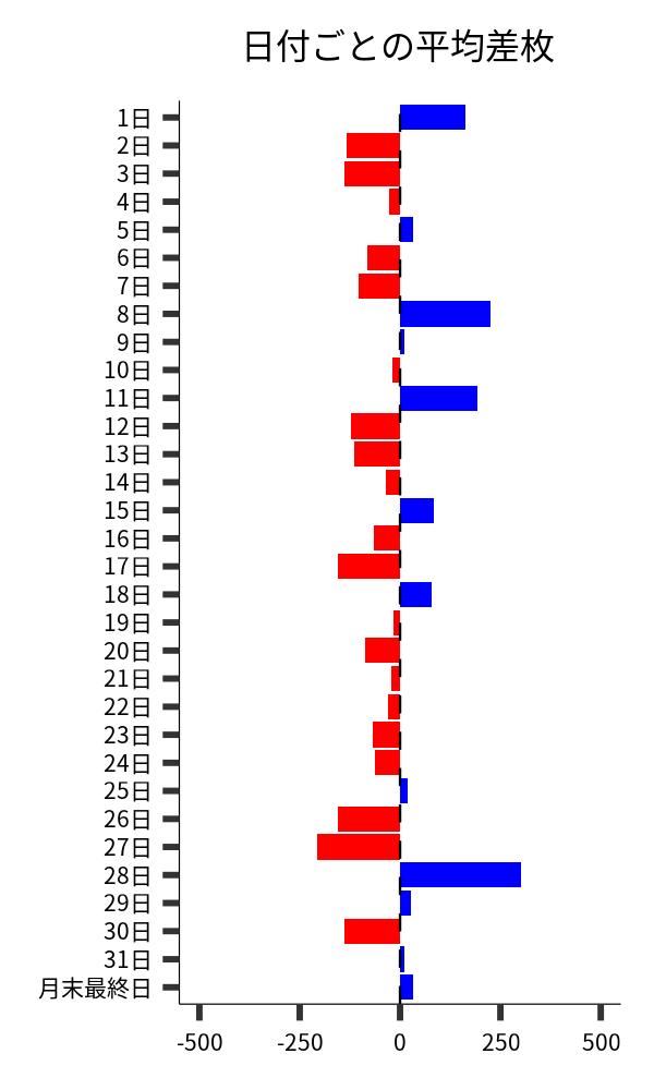 日付ごとの平均差枚