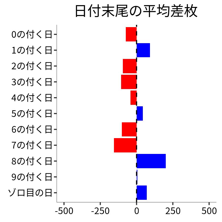 日付末尾ごとの平均差枚