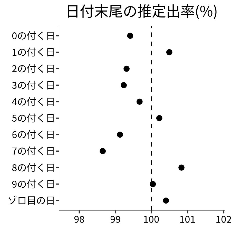 日付末尾ごとの出率