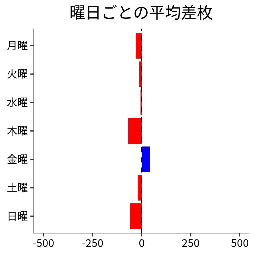 曜日ごとの平均差枚