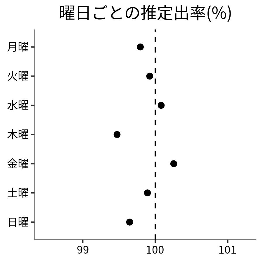 曜日ごとの出率