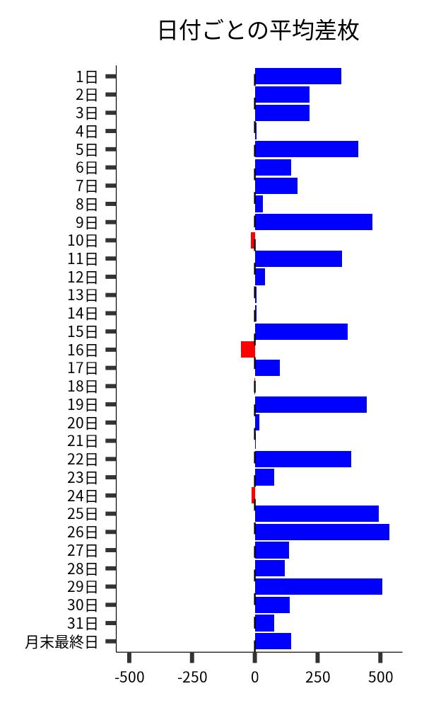 日付ごとの平均差枚