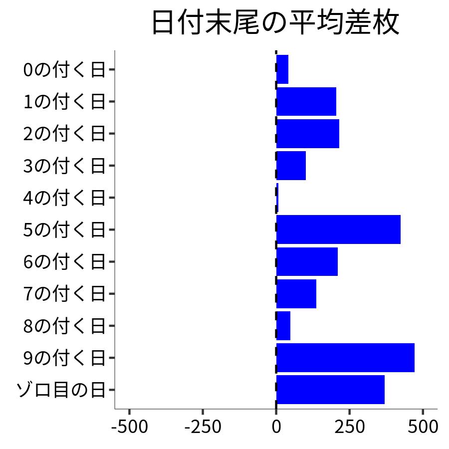 日付末尾ごとの平均差枚
