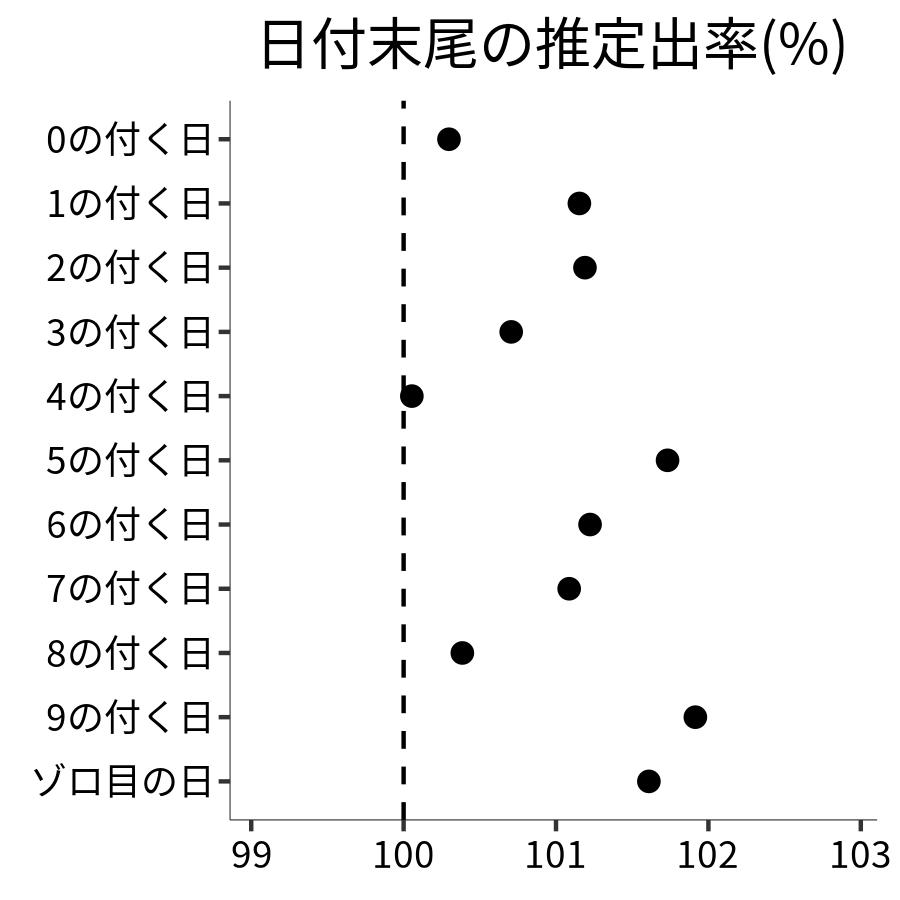 日付末尾ごとの出率