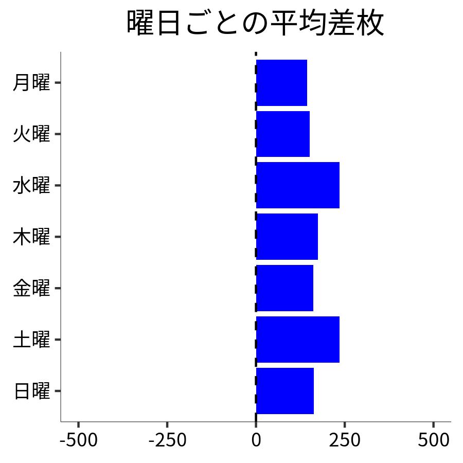 曜日ごとの平均差枚