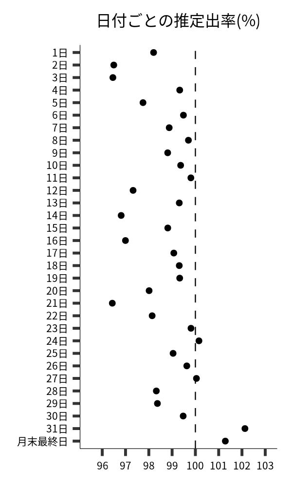 日付ごとの出率