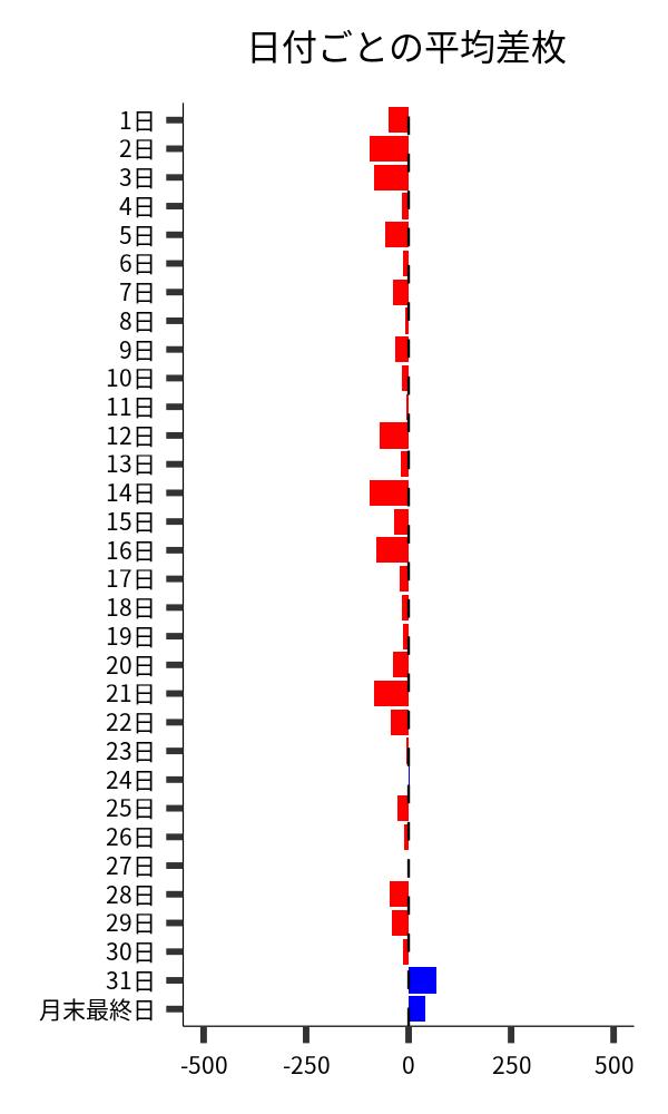 日付ごとの平均差枚