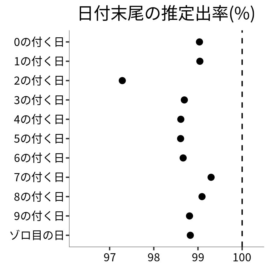 日付末尾ごとの出率