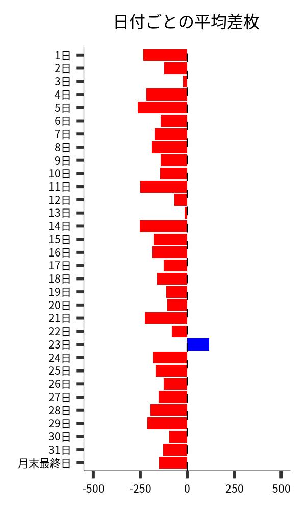 日付ごとの平均差枚