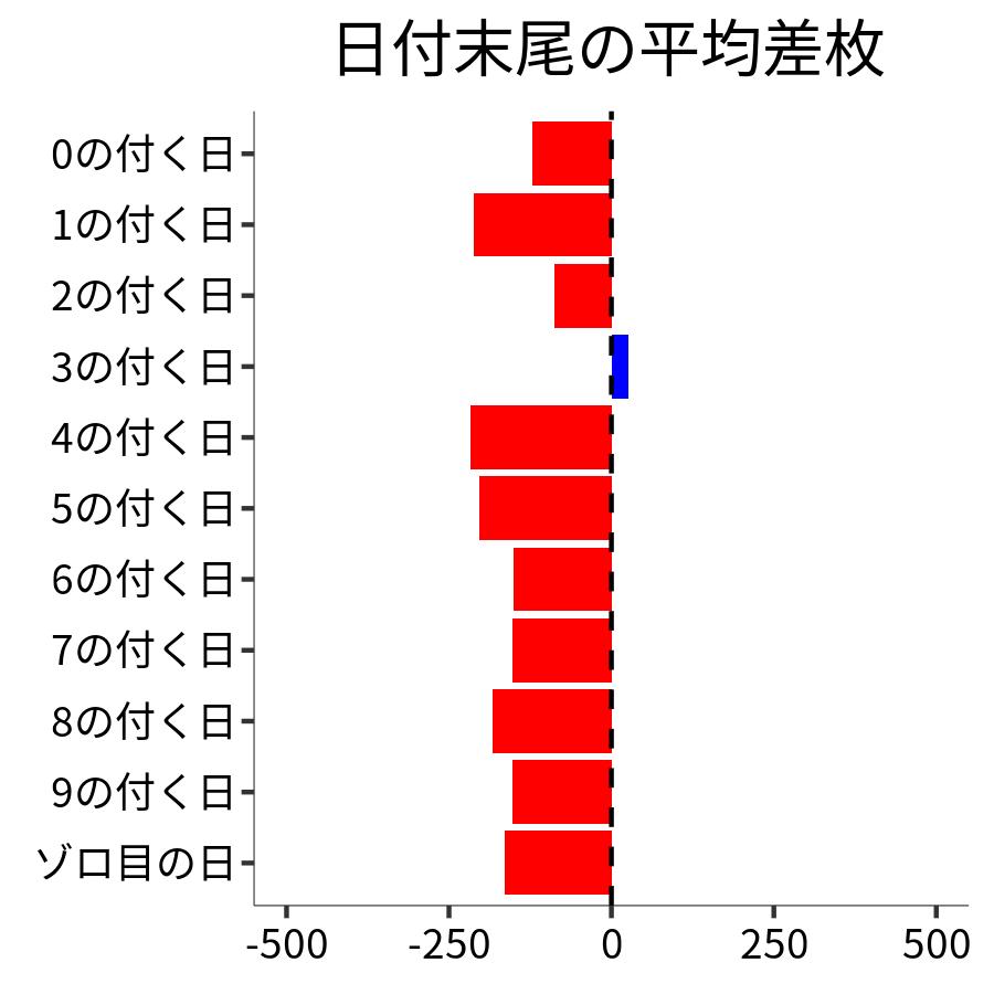 日付末尾ごとの平均差枚