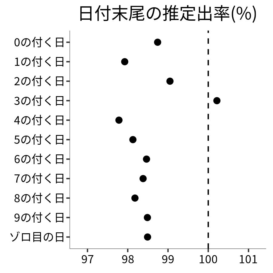 日付末尾ごとの出率