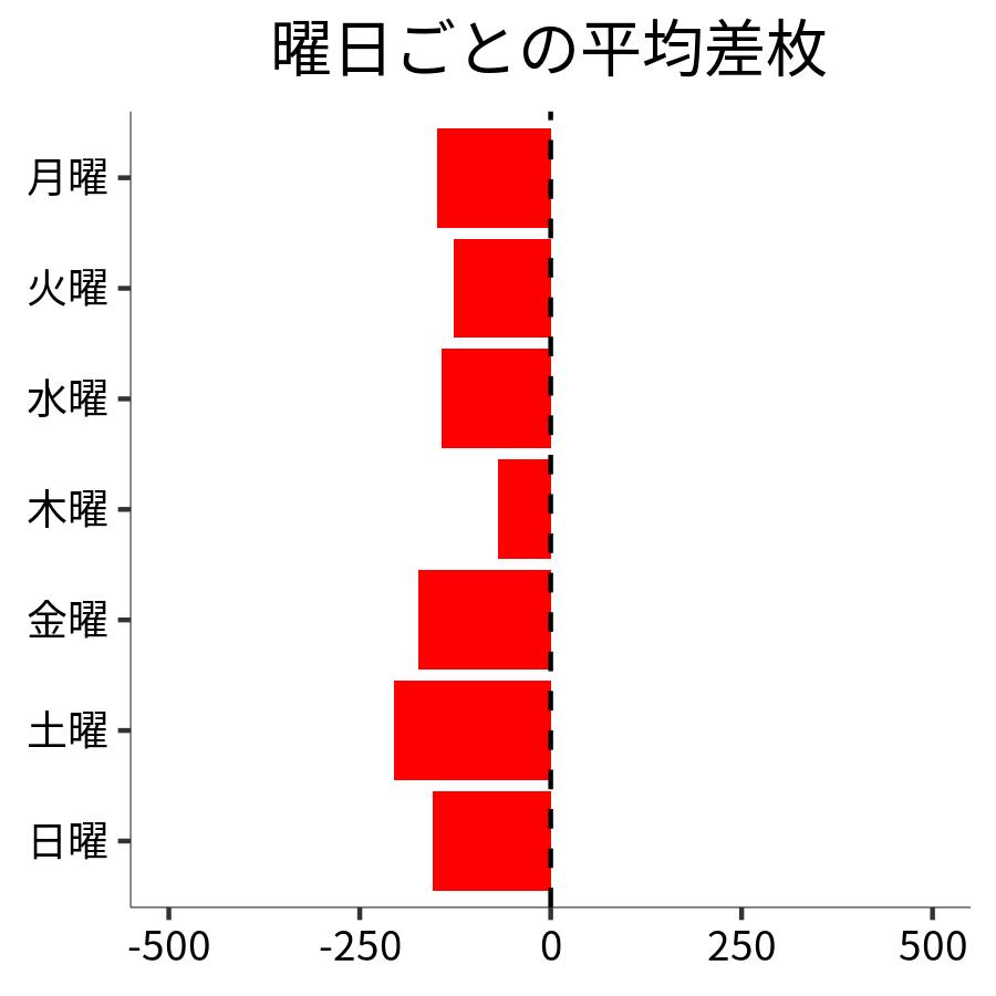曜日ごとの平均差枚