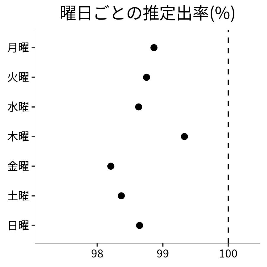 曜日ごとの出率