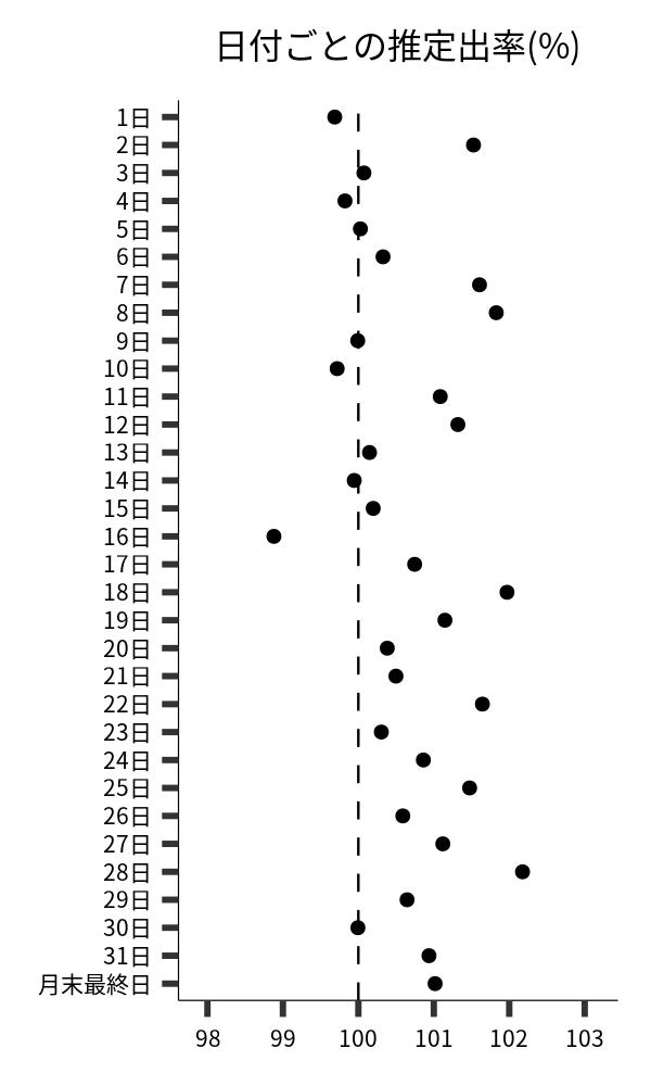 日付ごとの出率