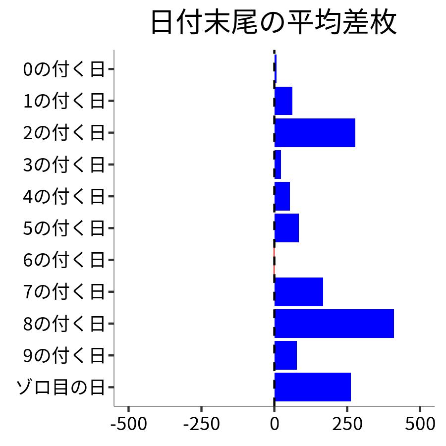 日付末尾ごとの平均差枚