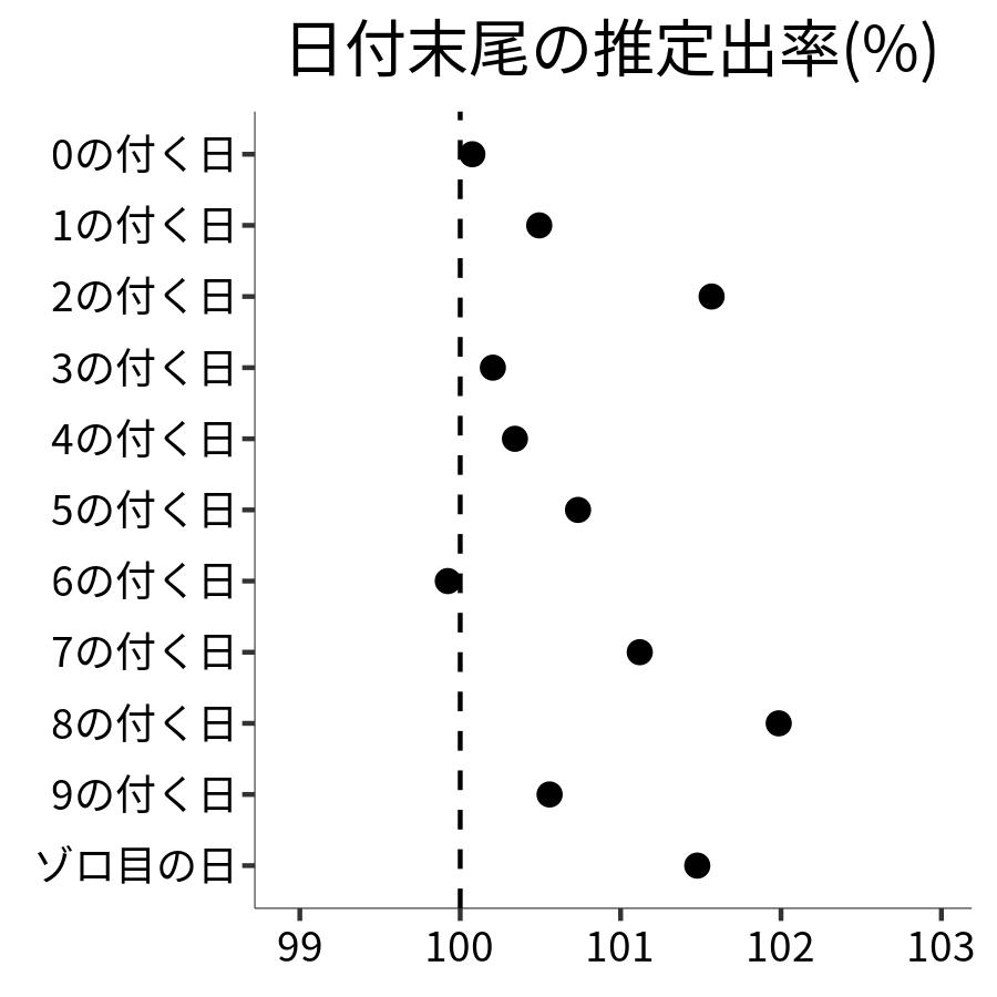 日付末尾ごとの出率