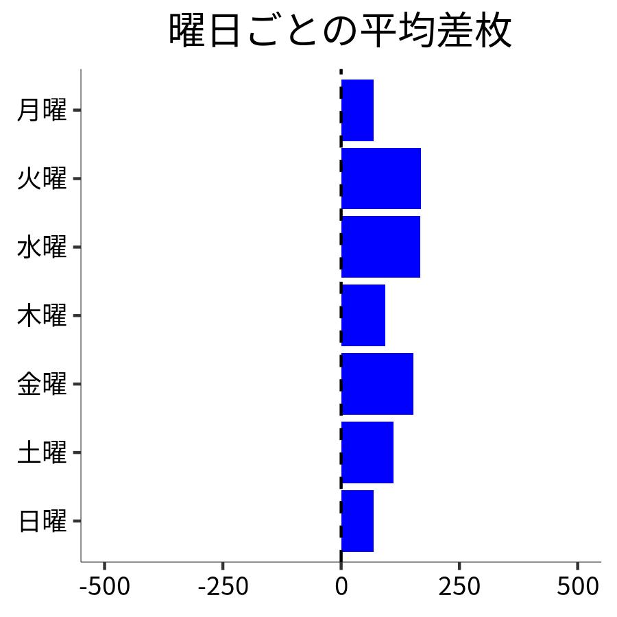 曜日ごとの平均差枚