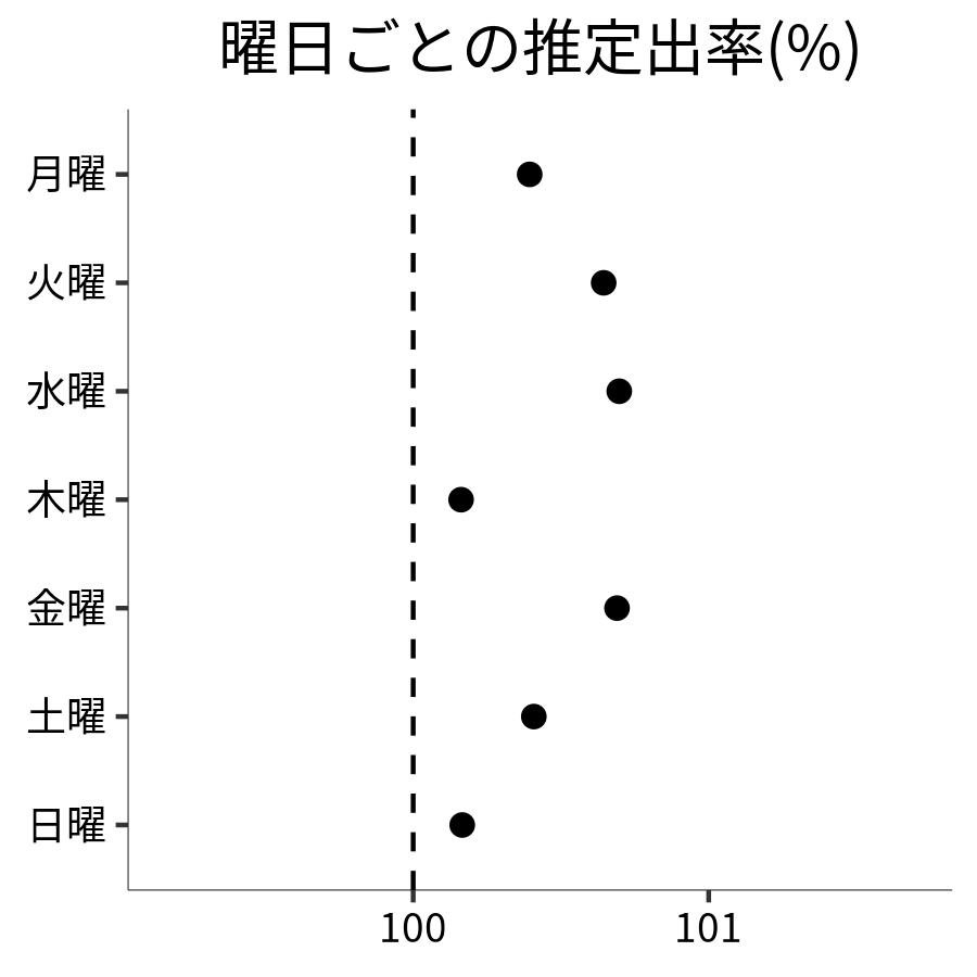 曜日ごとの出率