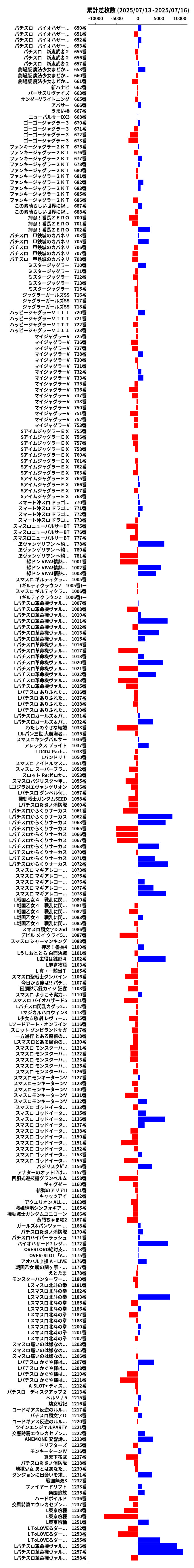 累計差枚数の画像