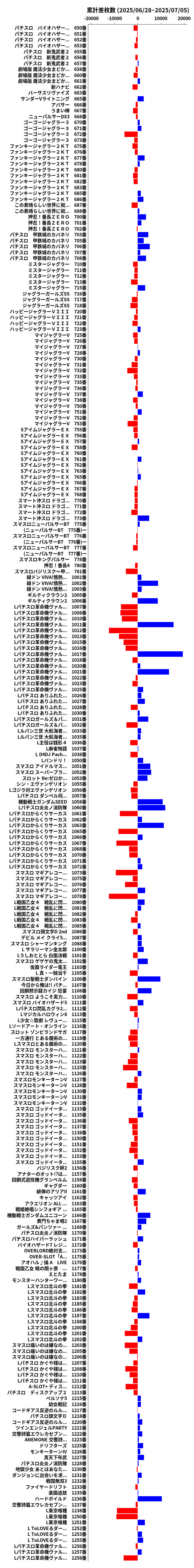 累計差枚数の画像