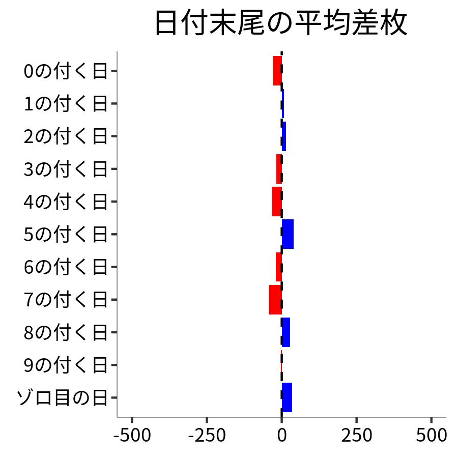 日付末尾ごとの平均差枚