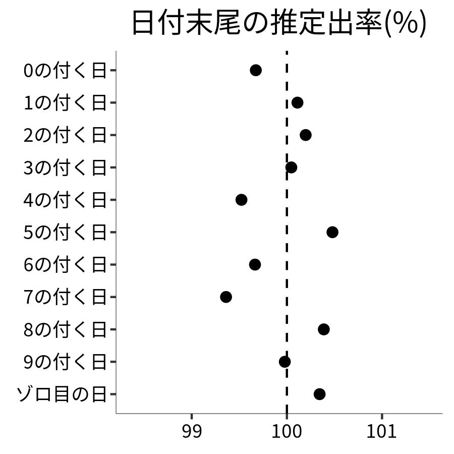 日付末尾ごとの出率