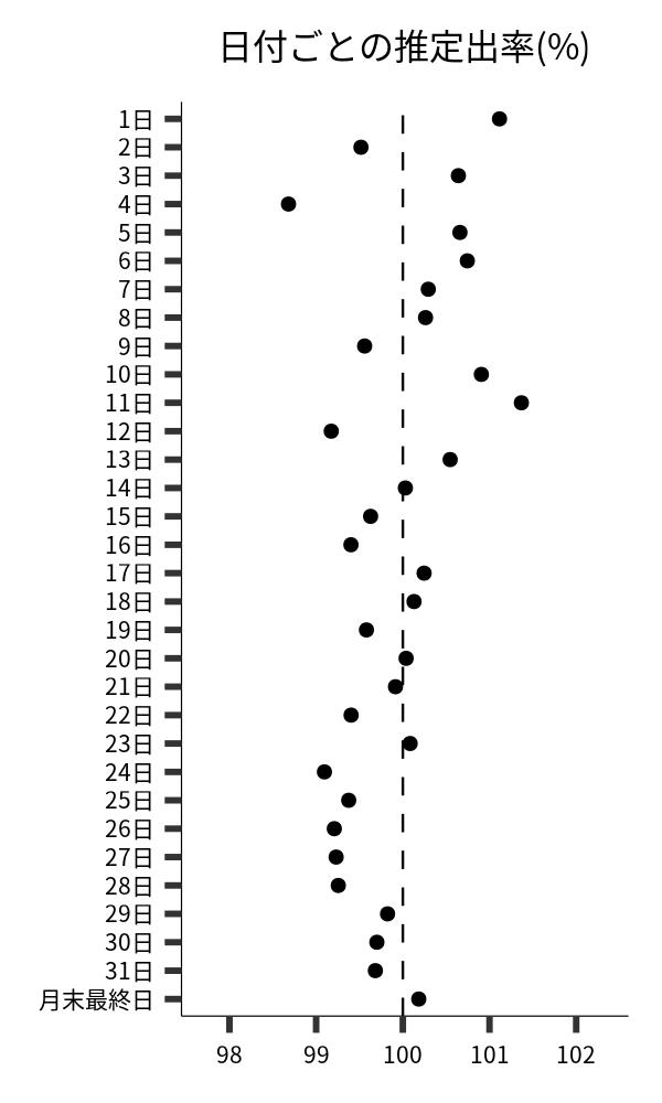 日付ごとの出率