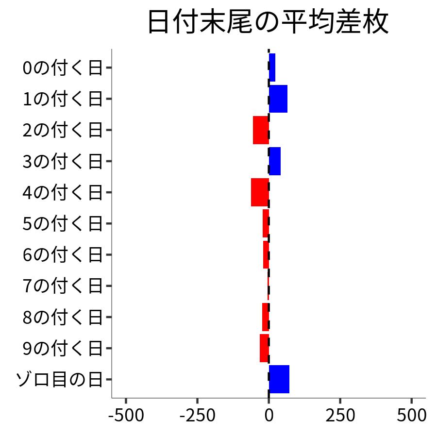 日付末尾ごとの平均差枚