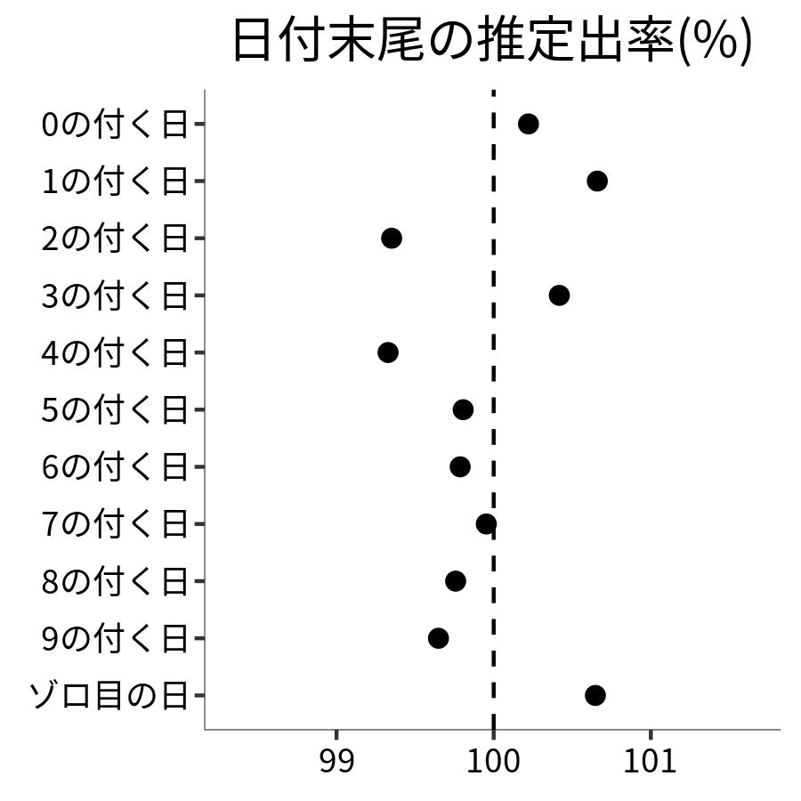 日付末尾ごとの出率