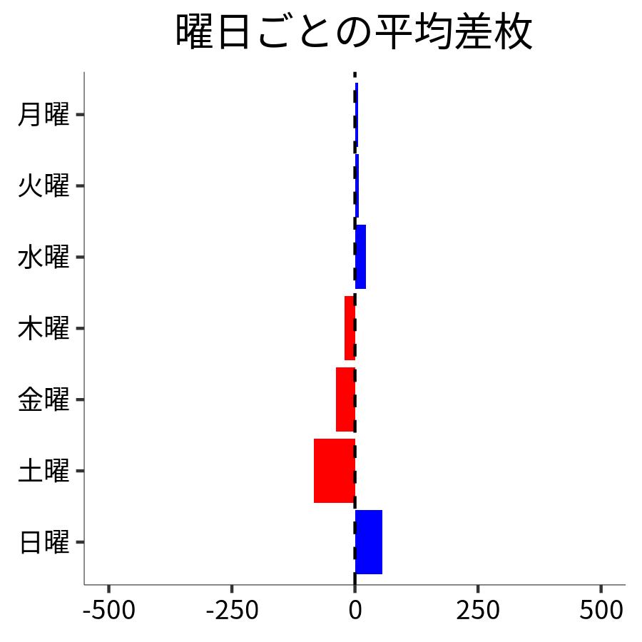 曜日ごとの平均差枚
