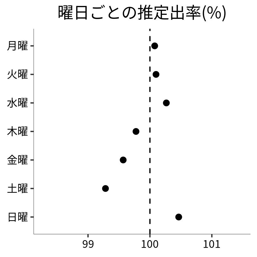 曜日ごとの出率
