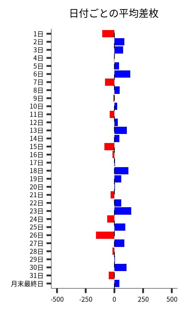 日付ごとの平均差枚