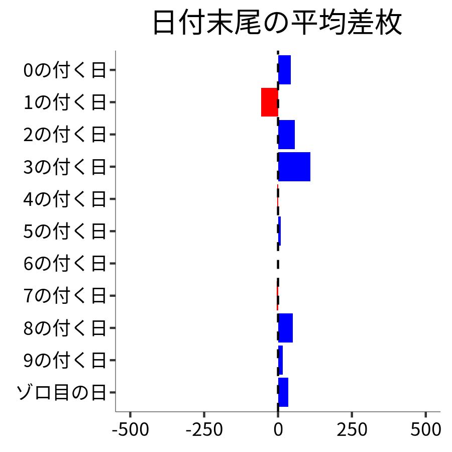 日付末尾ごとの平均差枚