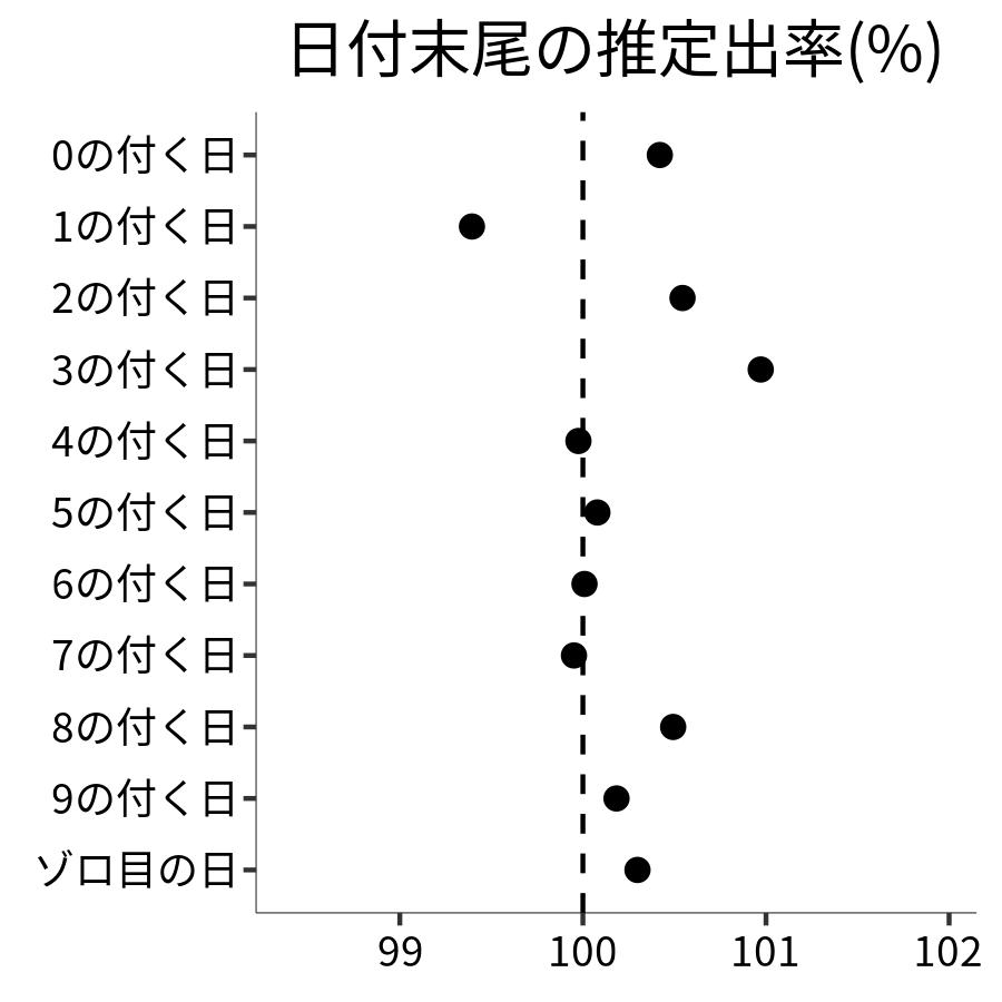 日付末尾ごとの出率