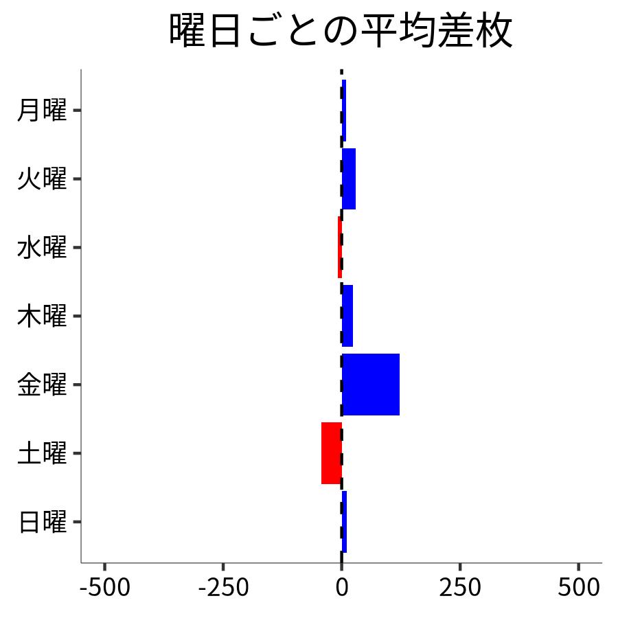 曜日ごとの平均差枚