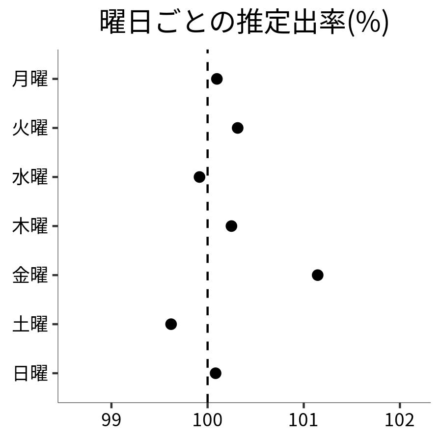 曜日ごとの出率