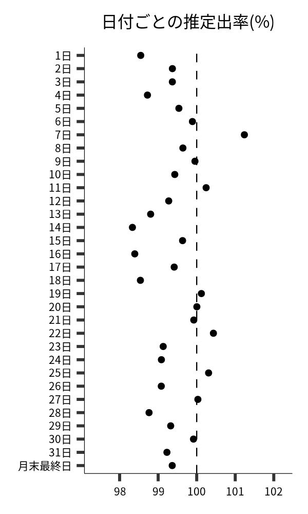 日付ごとの出率